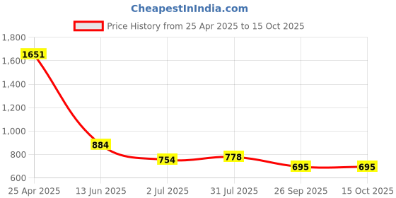 industrybuying.com RS PRO LED Indicator Lamp, BA9s, White, Single Chip, 10 mm dia 28 V AC/DC 210614 rs pro Price History Graph from 25 Apr 2025 to 15 Oct 2025