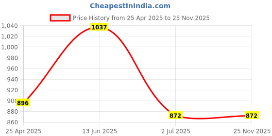 industrybuying.com RS PRO LED Indicator Lamp, BA9s, Yellow, Single Chip, 10 mm dia 24 V AC/DC 208661 rs pro Price History Graph from 25 Apr 2025 to 24 Nov 2025