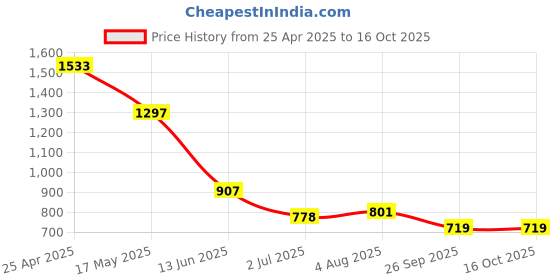industrybuying.com RS PRO LED Indicator Lamp, Bi-Pin, Blue, Single Chip, 3 mm Lamp, 4.25 mm dia 24 V AC/DC 210844 rs pro Price History Graph from 25 Apr 2025 to 16 Oct 2025
