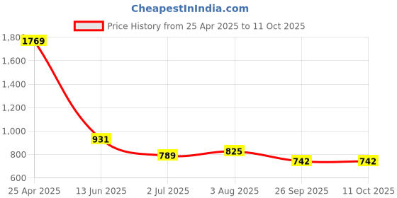 industrybuying.com RS PRO LED Indicator Lamp, Bi-Pin, White, Single Chip, 3 mm Lamp, 4.25 mm dia 24 V AC/DC 210715 rs pro Price History Graph from 25 Apr 2025 to 11 Oct 2025