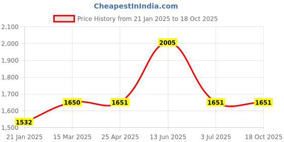 industrybuying.com RS PRO LED Indicator Lamp, E10, Green, Single Chip, 10 mm dia 230 V AC 210311 rs pro Price History Graph from 21 Jan 2025 to 16 Oct 2025