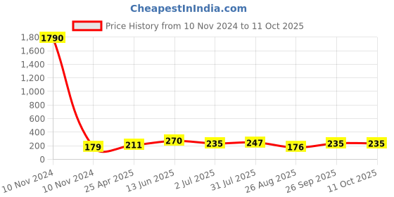 industrybuying.com RS PRO LED Indicator Lamp, E10, Red, 220/250 V 104733 rs pro Price History Graph from 10 Nov 2024 to 11 Oct 2025