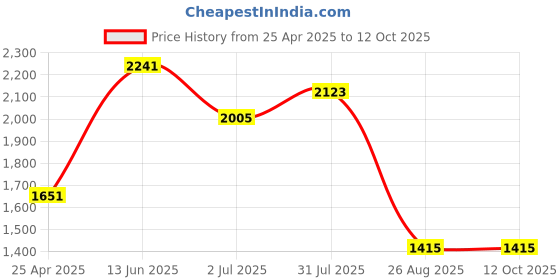 industrybuying.com RS PRO LED Indicator Lamp, E10, White, Single Chip, 10 mm dia 28 V AC/DC 204811 rs pro Price History Graph from 25 Apr 2025 to 11 Oct 2025