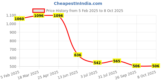 industrybuying.com RS PRO LED Indicator Lamp, Midget Groove, Red, Multichip, 6 mm dia 28 V DC 204675 rs pro Price History Graph from 5 Feb 2025 to 8 Oct 2025