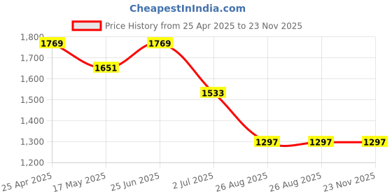 industrybuying.com RS PRO LED Indicator Lamp, Telephone Slide, White, Single Chip, 6.8 mm dia 28 V AC/DC 226007 rs pro Price History Graph from 25 Apr 2025 to 23 Nov 2025
