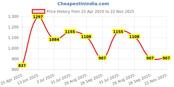 industrybuying.com RS PRO LED Indicator Lamp, Telephone Slide, Yellow, Single Chip, 5.5 mm dia 24 V AC/DC 204221 rs pro Price History Graph from 25 Apr 2025 to 22 Nov 2025