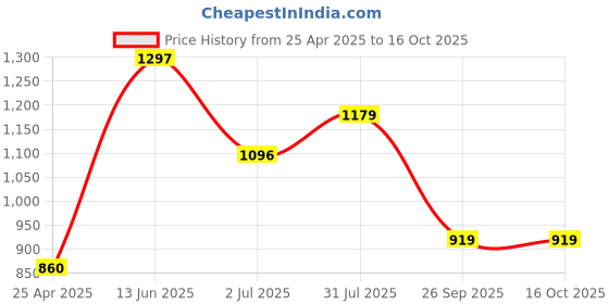 industrybuying.com RS PRO LED Indicator Lamp, Telephone Slide, Yellow, Single Chip, 6.8 mm dia 24 V AC/DC 204158 rs pro Price History Graph from 25 Apr 2025 to 16 Oct 2025