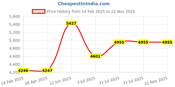 industrybuying.com RS PRO LED Inspection Lamp 3 W, 1835235 rs pro Price History Graph from 14 Feb 2025 to 22 Nov 2025