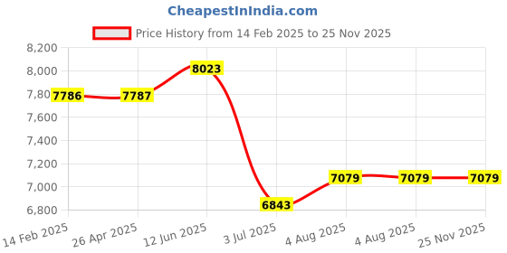 industrybuying.com RS PRO LED Inspection Lamp 400 lm, 1864626 rs pro Price History Graph from 14 Feb 2025 to 25 Nov 2025
