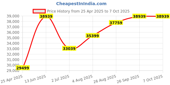 industrybuying.com RS PRO LED Magnifier Lamp with Table Clamp Mount, 3 dpt, 12 dpt, 175mm Lens Model No 2017941 rs pro Price History Graph from 25 Apr 2025 to 7 Oct 2025