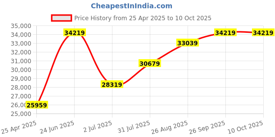industrybuying.com RS PRO LED Magnifying Lamp with Table Clamp, 3dioptre, 125mm Lens Model No 1830965 rs pro Price History Graph from 25 Apr 2025 to 10 Oct 2025