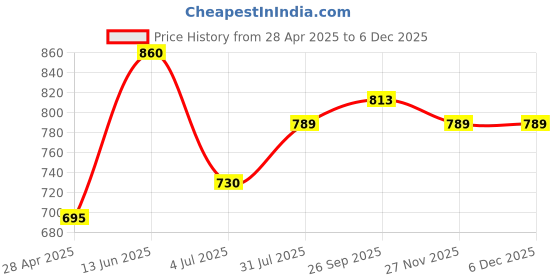 industrybuying.com RS PRO LED Pilot Light Panel Mount Red 22 mm Cutout IP65 Round 110 V AC, 7637927 rs pro Price History Graph from 28 Apr 2025 to 3 Dec 2025
