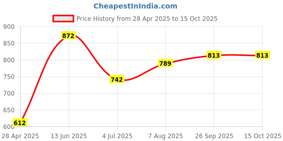industrybuying.com RS PRO LED Pilot Light Panel Mount Red 22 mm Cutout IP65 Round 12 V AC/DC, 7918573 rs pro Price History Graph from 28 Apr 2025 to 14 Oct 2025
