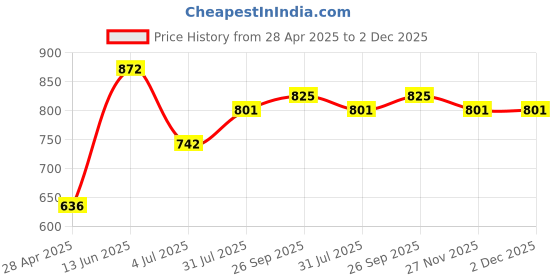 industrybuying.com RS PRO LED Pilot Light Panel Mount Red 22 mm Cutout IP65 Round 230 V AC, 7637946 rs pro Price History Graph from 28 Apr 2025 to 2 Dec 2025
