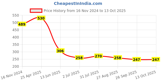 industrybuying.com RS PRO LED Reflector Bulb, Telephone Slide, Red, 220/250V Model No 104711 rs pro Price History Graph from 16 Nov 2024 to 12 Oct 2025