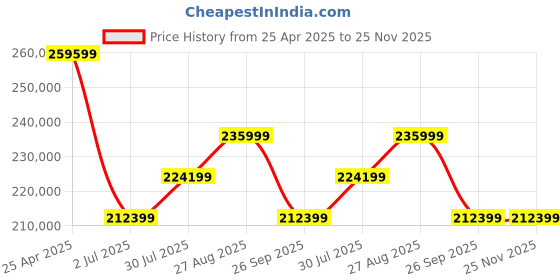 industrybuying.com RS PRO LED Stroboscope, ±0.02 % Accuracy Model No 1346742 rs pro Price History Graph from 25 Apr 2025 to 24 Nov 2025