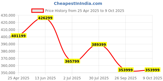 industrybuying.com RS PRO LED Stroboscope, 1μs Sample Time Model No 1346746 rs pro Price History Graph from 25 Apr 2025 to 8 Oct 2025