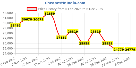 industrybuying.com RS PRO LED Traffic 2 Light Beacon 20 - 30 V Green, Red, 2288638 rs pro Price History Graph from 6 Feb 2025 to 5 Dec 2025