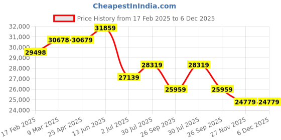 industrybuying.com RS PRO LED Traffic 2 Light Beacon 85 - 280 V Green, Red, 2288639 rs pro Price History Graph from 17 Feb 2025 to 5 Dec 2025