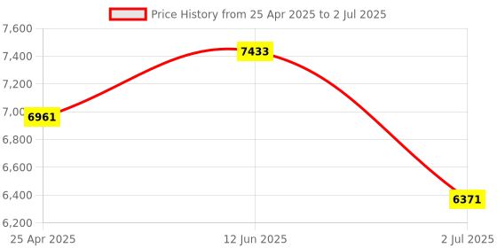 industrybuying.com RS PRO LED Traffic & Safety Cone 330 mm Height, 2267861 rs pro Price History Graph from 25 Apr 2025 to 2 Jul 2025