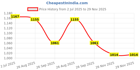 industrybuying.com RS PRO Left Hand Thread Thread Die, M12 x 1.75mm Pitch, 33.33mm od Model No 6680766 rs pro Price History Graph from 2 Jul 2025 to 28 Nov 2025