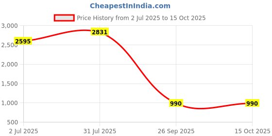 industrybuying.com RS PRO Left Hand Thread Thread Die, M6 x 1mm Pitch, 20.63mm od Model No 6680750 rs pro Price History Graph from 2 Jul 2025 to 14 Oct 2025