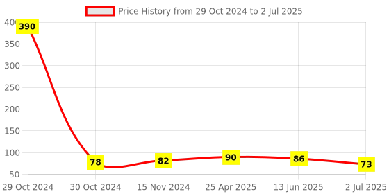 industrybuying.com RS PRO Legend Plate for Use with Ptec Push Button Down, 1753956 rs pro Price History Graph from 29 Oct 2024 to 2 Jul 2025