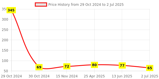 industrybuying.com RS PRO Legend Plate for Use with Ptec Push Button O-I, 1753954 rs pro Price History Graph from 29 Oct 2024 to 2 Jul 2025