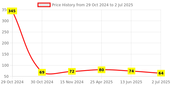 industrybuying.com RS PRO Legend Plate for Use with Ptec Push Button Off-On, 1753960 rs pro Price History Graph from 29 Oct 2024 to 2 Jul 2025