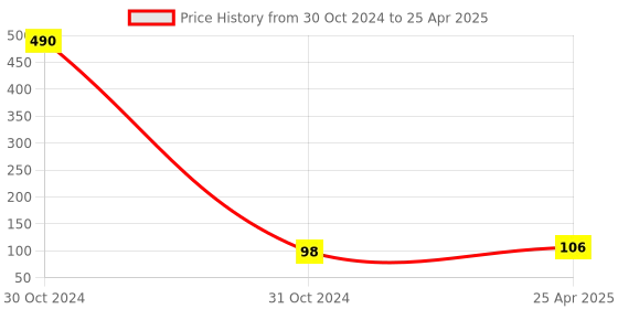 industrybuying.com RS PRO Legend Plate for Use with Ptec Push Button Reset, 1753962 rs pro Price History Graph from 30 Oct 2024 to 25 Apr 2025
