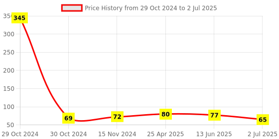 industrybuying.com RS PRO Legend Plate for Use with Ptec Push Button Reverse, 1753964 rs pro Price History Graph from 29 Oct 2024 to 2 Jul 2025