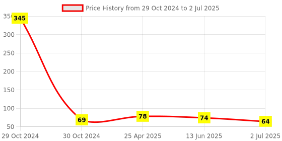 industrybuying.com RS PRO Legend Plate for Use with Ptec Push Button Start, 1753965 rs pro Price History Graph from 29 Oct 2024 to 2 Jul 2025