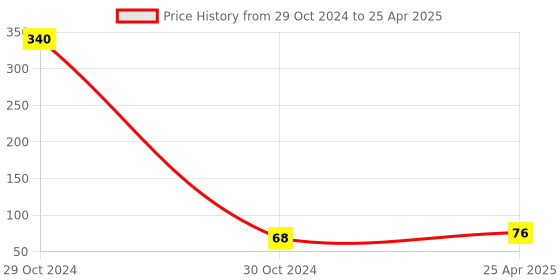 industrybuying.com RS PRO Legend Plate for Use with Ptec Push Button Stop, 1753966 rs pro Price History Graph from 29 Oct 2024 to 25 Apr 2025