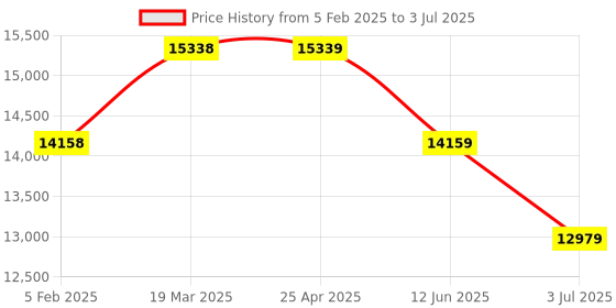 industrybuying.com RS PRO Legionella Digital Thermometer, K, T Probe, 1 Input(s), 1372°C Max, ±0.2 °C (±0.1%), 2048413 rs pro Price History Graph from 5 Feb 2025 to 3 Jul 2025