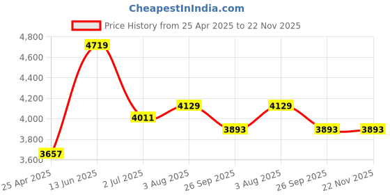 industrybuying.com RS PRO Lens Xenon Beacons, 235815 rs pro Price History Graph from 25 Apr 2025 to 22 Nov 2025