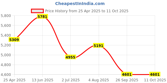 industrybuying.com RS PRO Lever 3/2 Pneumatic Manual Control Valve BR Series, Metric M5, M5 Model No 7840079 rs pro Price History Graph from 25 Apr 2025 to 10 Oct 2025