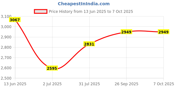 industrybuying.com RS PRO Lever Micro Switch DPST Solder Terminal 250 V AC, 7972555 rs pro Price History Graph from 13 Jun 2025 to 7 Oct 2025