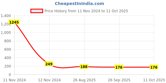 industrybuying.com RS PRO Lever Micro Switch SPST Solder Terminal 250 V AC, 8046262 rs pro Price History Graph from 11 Nov 2024 to 11 Oct 2025