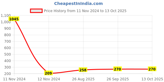 industrybuying.com RS PRO Lever Micro Switch SPST Solder Terminal 250 V AC, 8046278 rs pro Price History Graph from 11 Nov 2024 to 13 Oct 2025