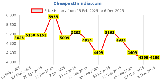 industrybuying.com RS PRO Lifting Sling 0.5 m Red Round 5000 Kg, 1244871 rs pro Price History Graph from 15 Feb 2025 to 6 Dec 2025