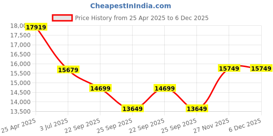 industrybuying.com RS PRO Lifting Sling 3 m Red Round 5000 Kg, 1244873 rs pro Price History Graph from 25 Apr 2025 to 6 Dec 2025