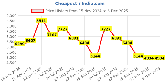 industrybuying.com RS PRO Lifting Sling 4 m Green Round 2000 Kg, 7292981 rs pro Price History Graph from 15 Nov 2024 to 6 Dec 2025