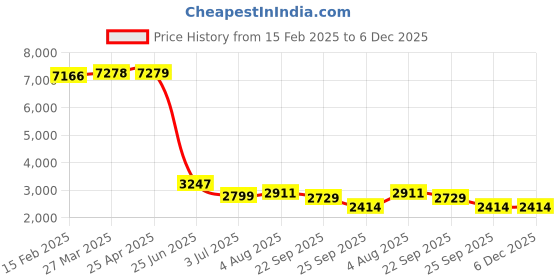 industrybuying.com RS PRO Lifting Sling Webbing 1 m Yellow 3000 Kg, 7293007 rs pro Price History Graph from 15 Feb 2025 to 5 Dec 2025