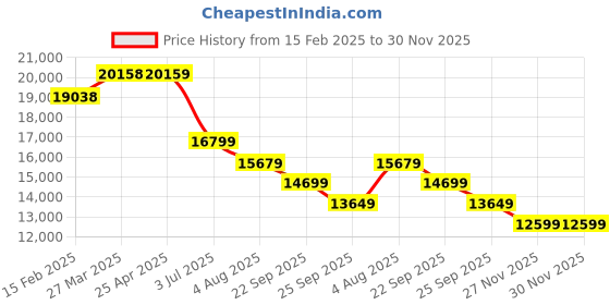 industrybuying.com RS PRO Lifting Sling Webbing 2 m Red 5000 Kg, 1244886 rs pro Price History Graph from 15 Feb 2025 to 30 Nov 2025
