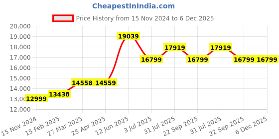 industrybuying.com RS PRO Lifting Sling Webbing 3 m Brown 6000 Kg, 7293038 rs pro Price History Graph from 15 Nov 2024 to 6 Dec 2025