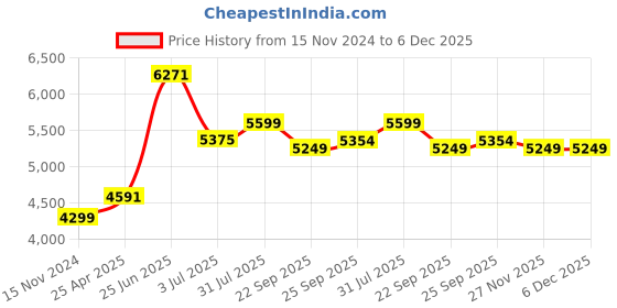 industrybuying.com RS PRO Lifting Sling Webbing 3 m Green 2000 Kg, 7293079 rs pro Price History Graph from 15 Nov 2024 to 6 Dec 2025