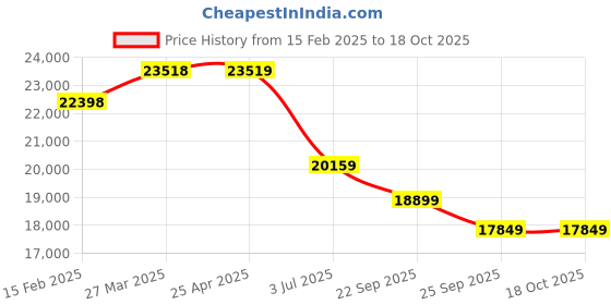 industrybuying.com RS PRO Lifting Sling Webbing 3 m Red 5000 Kg, 1244887 rs pro Price History Graph from 15 Feb 2025 to 18 Oct 2025