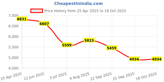 industrybuying.com RS PRO Lifting Sling Webbing 3 m Yellow 3000 Kg, 7293088 rs pro Price History Graph from 25 Apr 2025 to 18 Oct 2025