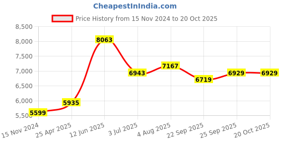 industrybuying.com RS PRO Lifting Sling Webbing 4 m Green 2000 Kg, 7293072 rs pro Price History Graph from 15 Nov 2024 to 19 Oct 2025