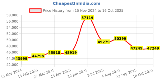 industrybuying.com RS PRO Lifting Sling Webbing 4 m Grey 4000 Kg, 1244883 rs pro Price History Graph from 15 Nov 2024 to 15 Oct 2025